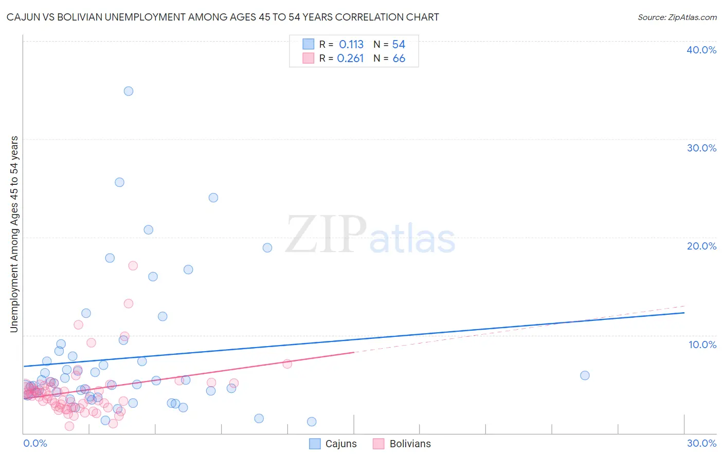 Cajun vs Bolivian Unemployment Among Ages 45 to 54 years