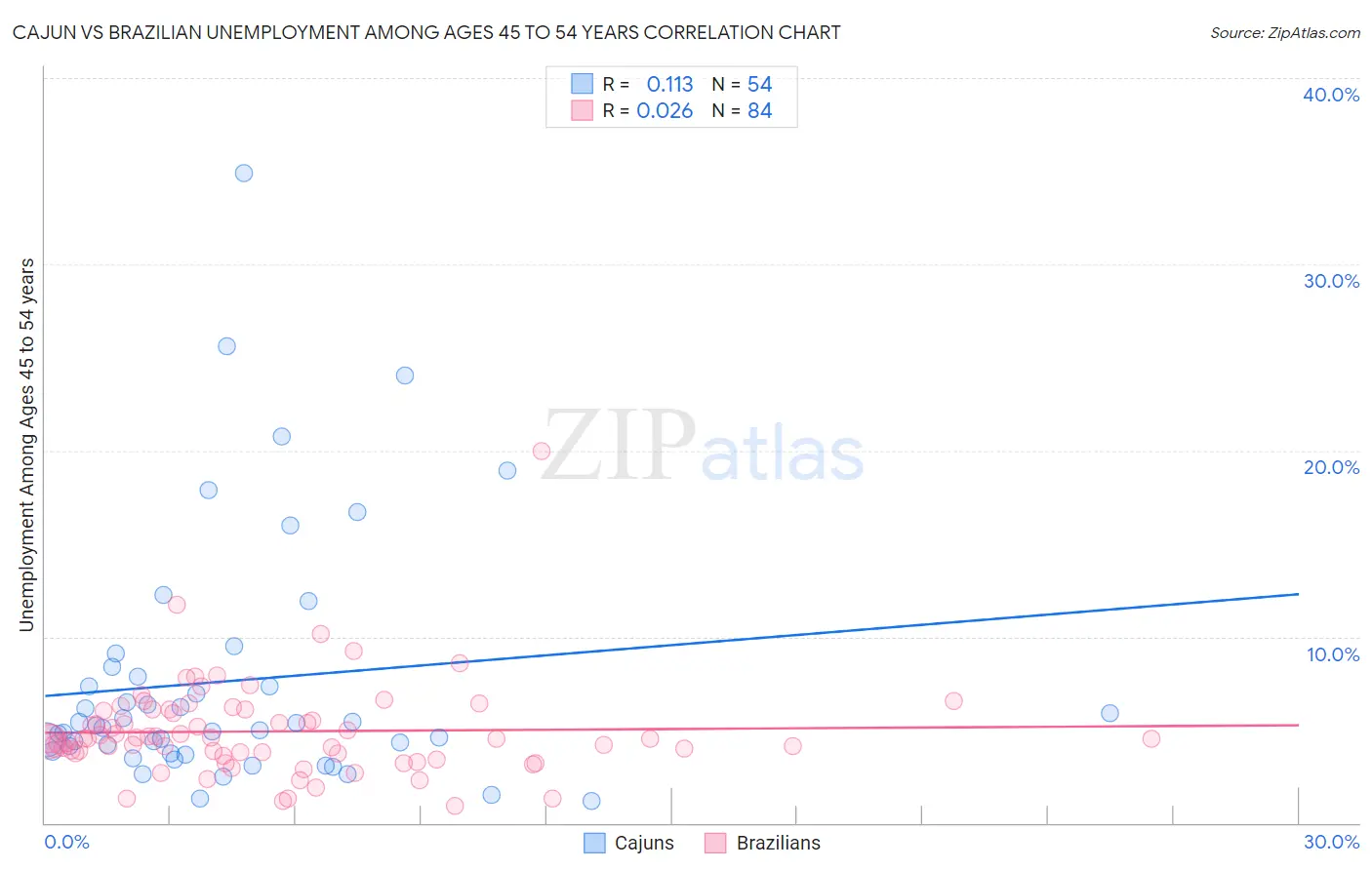 Cajun vs Brazilian Unemployment Among Ages 45 to 54 years
