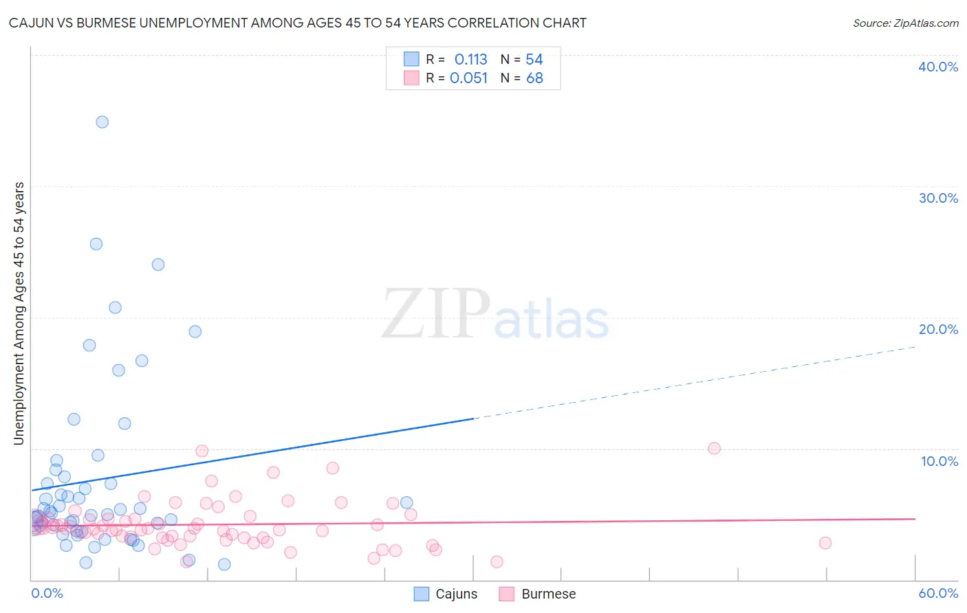 Cajun vs Burmese Unemployment Among Ages 45 to 54 years