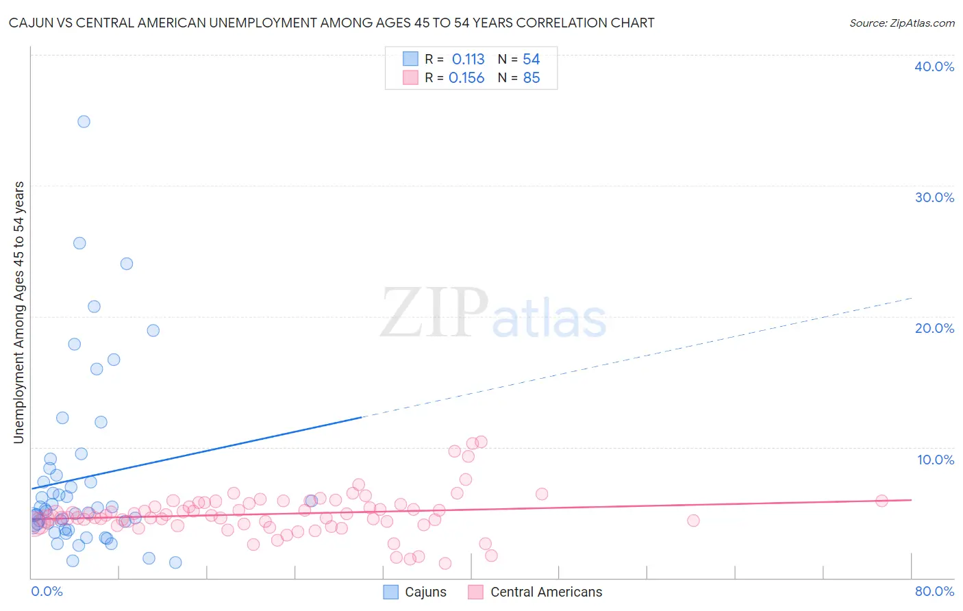 Cajun vs Central American Unemployment Among Ages 45 to 54 years