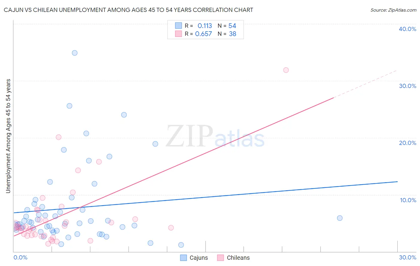 Cajun vs Chilean Unemployment Among Ages 45 to 54 years