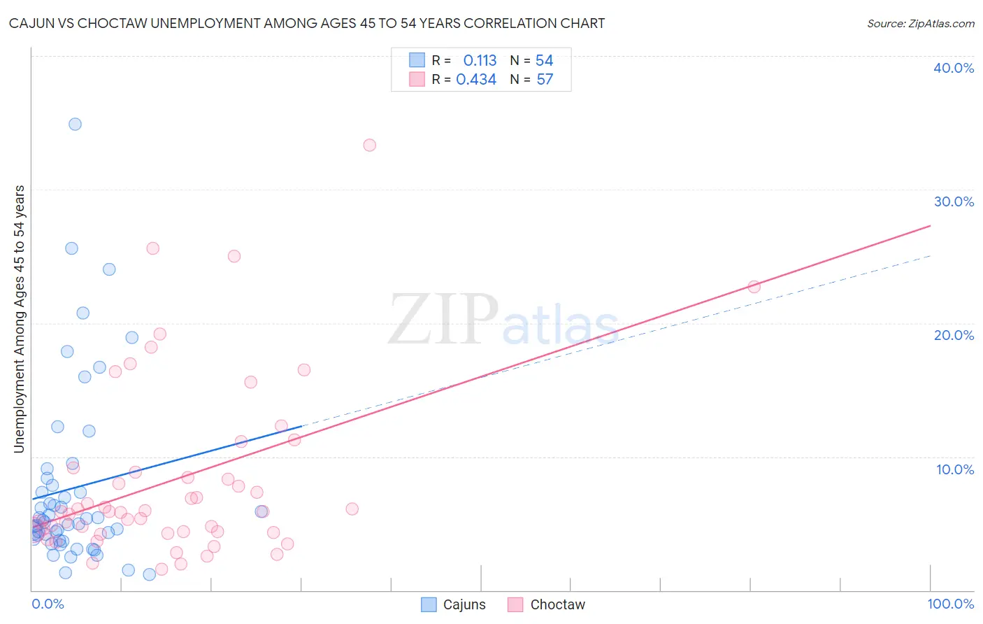 Cajun vs Choctaw Unemployment Among Ages 45 to 54 years
