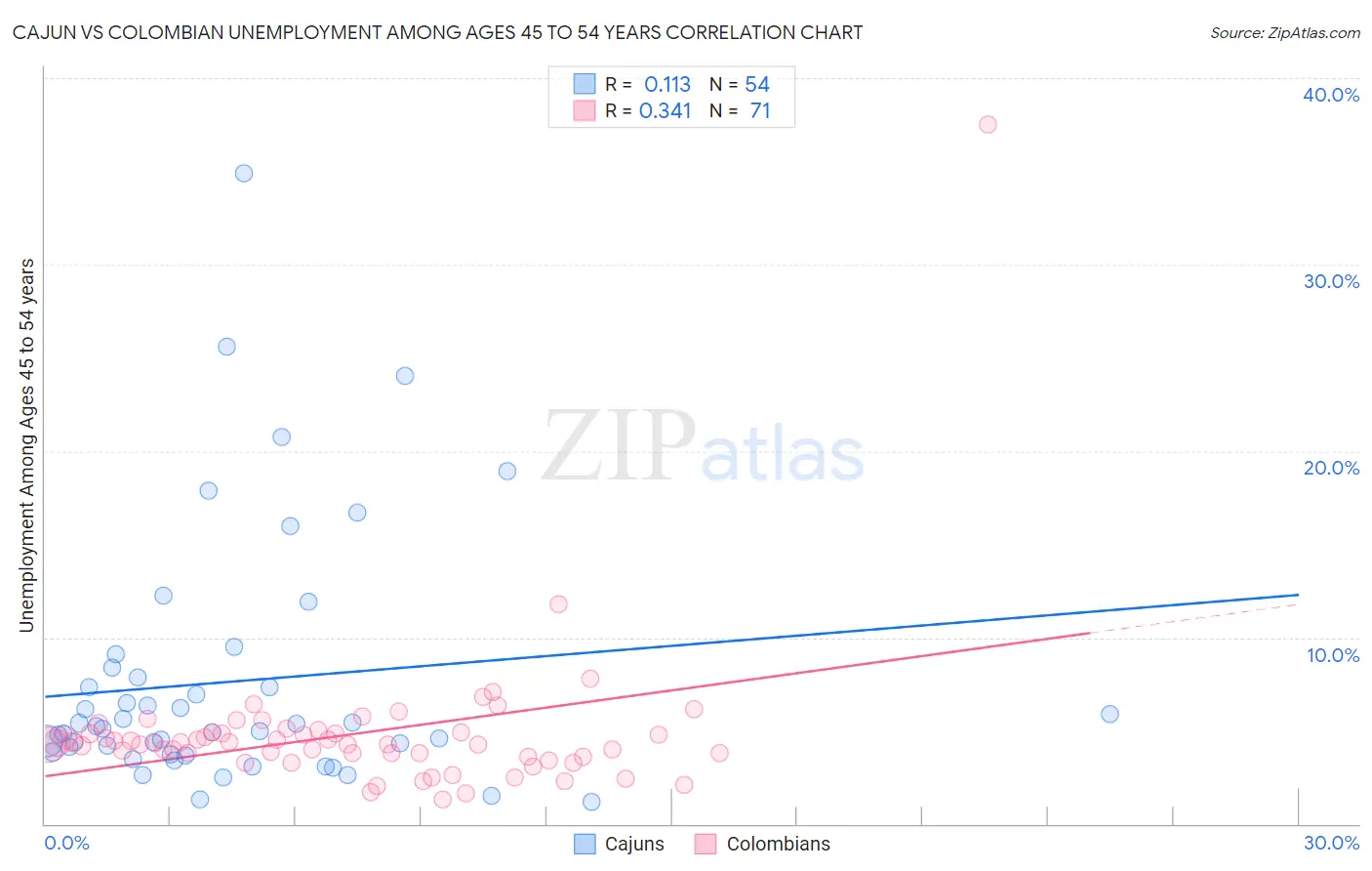 Cajun vs Colombian Unemployment Among Ages 45 to 54 years