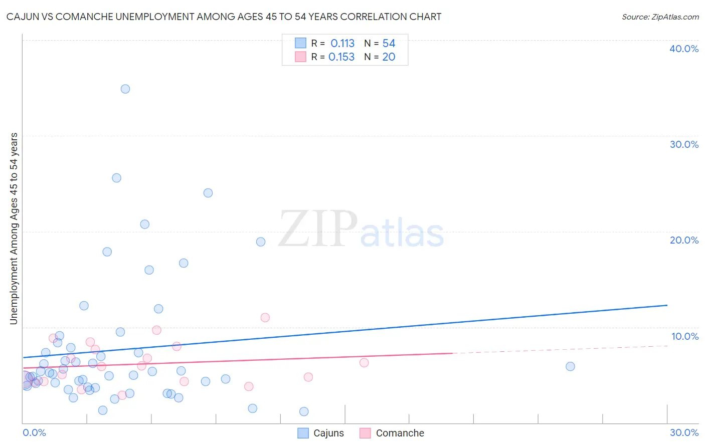 Cajun vs Comanche Unemployment Among Ages 45 to 54 years