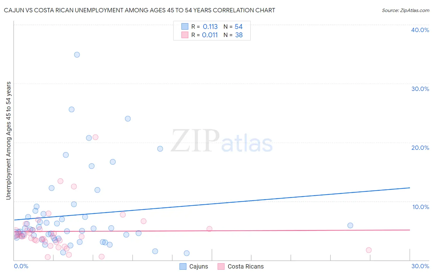 Cajun vs Costa Rican Unemployment Among Ages 45 to 54 years