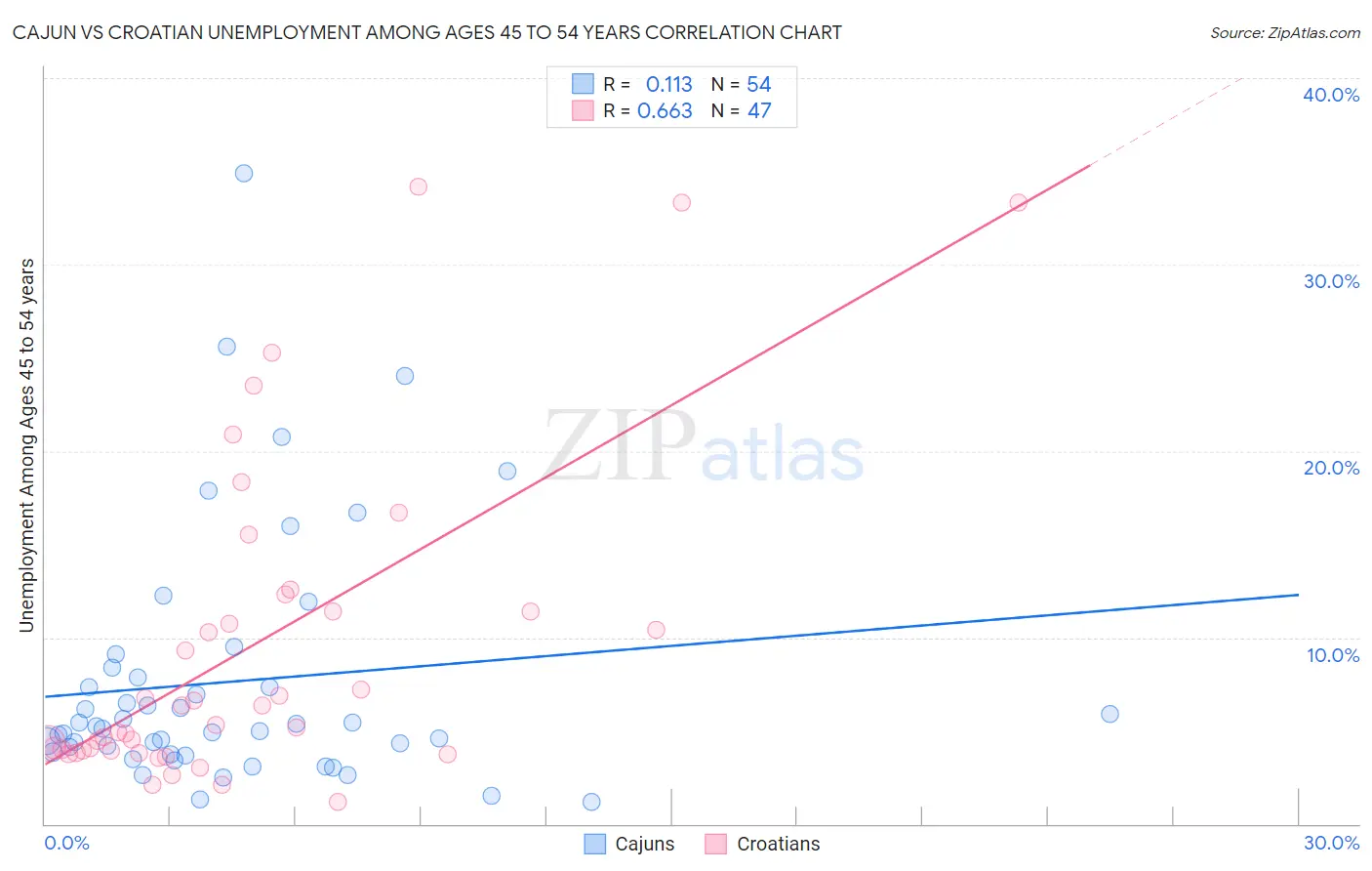 Cajun vs Croatian Unemployment Among Ages 45 to 54 years