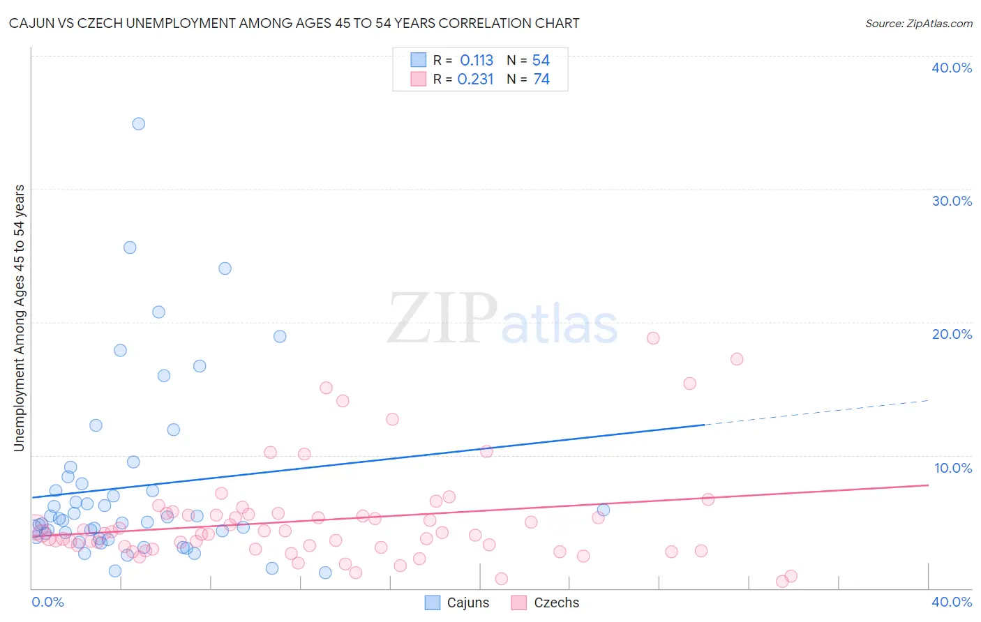 Cajun vs Czech Unemployment Among Ages 45 to 54 years