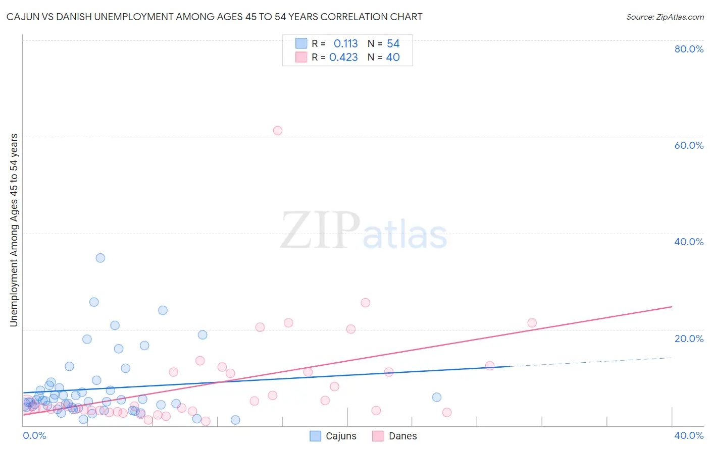 Cajun vs Danish Unemployment Among Ages 45 to 54 years