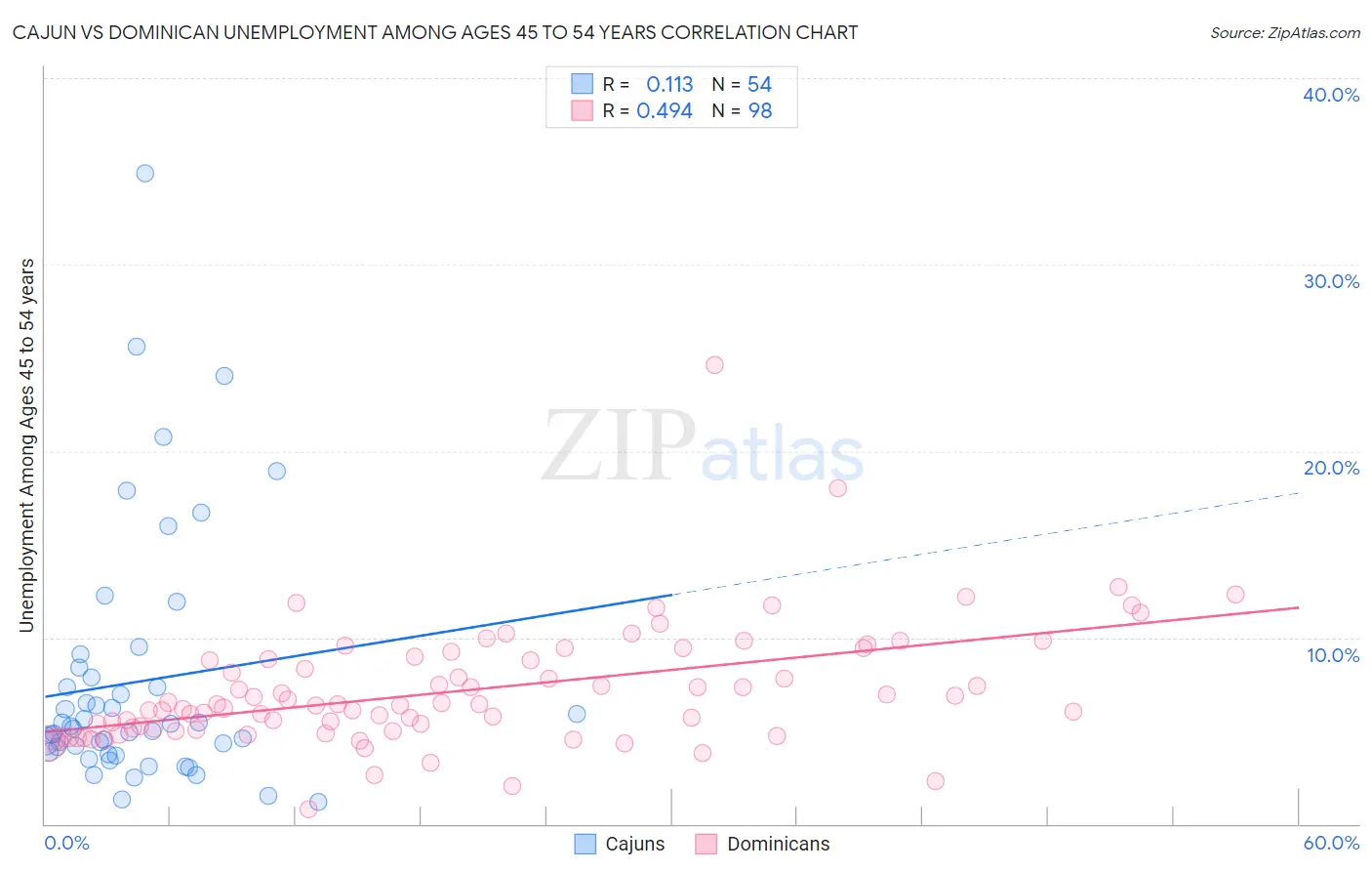 Cajun vs Dominican Unemployment Among Ages 45 to 54 years