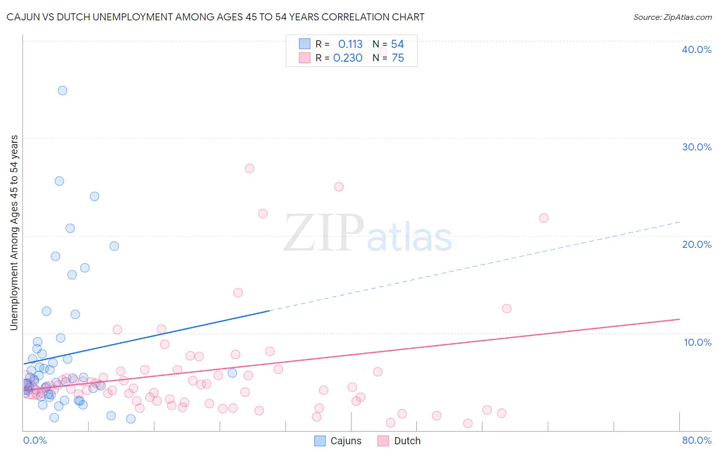 Cajun vs Dutch Unemployment Among Ages 45 to 54 years