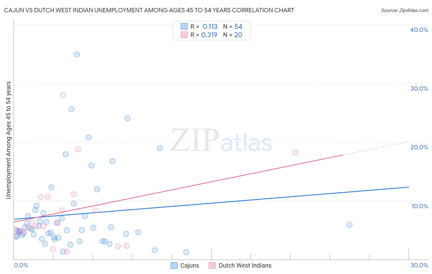 Cajun vs Dutch West Indian Unemployment Among Ages 45 to 54 years