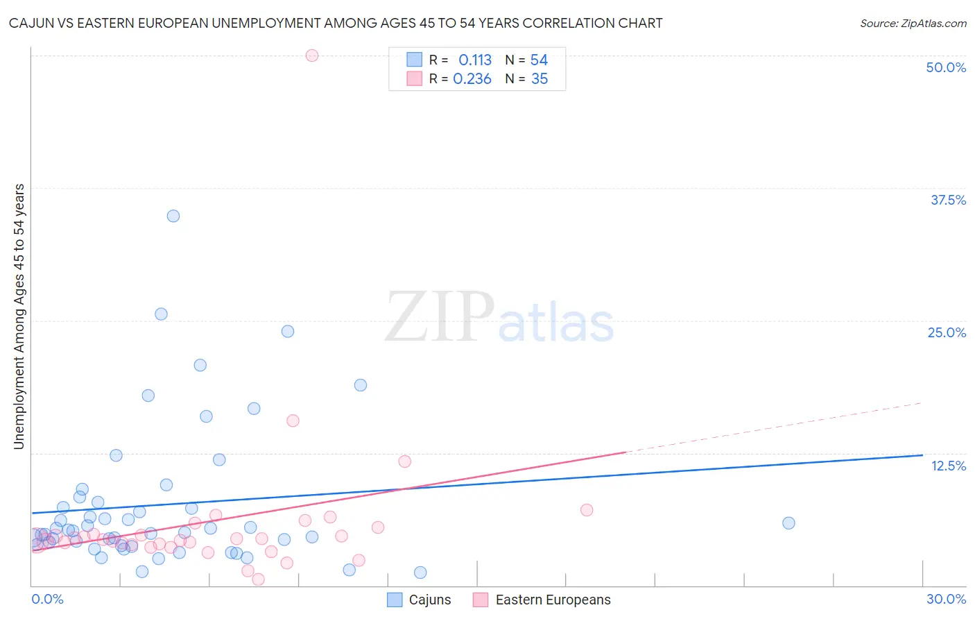 Cajun vs Eastern European Unemployment Among Ages 45 to 54 years