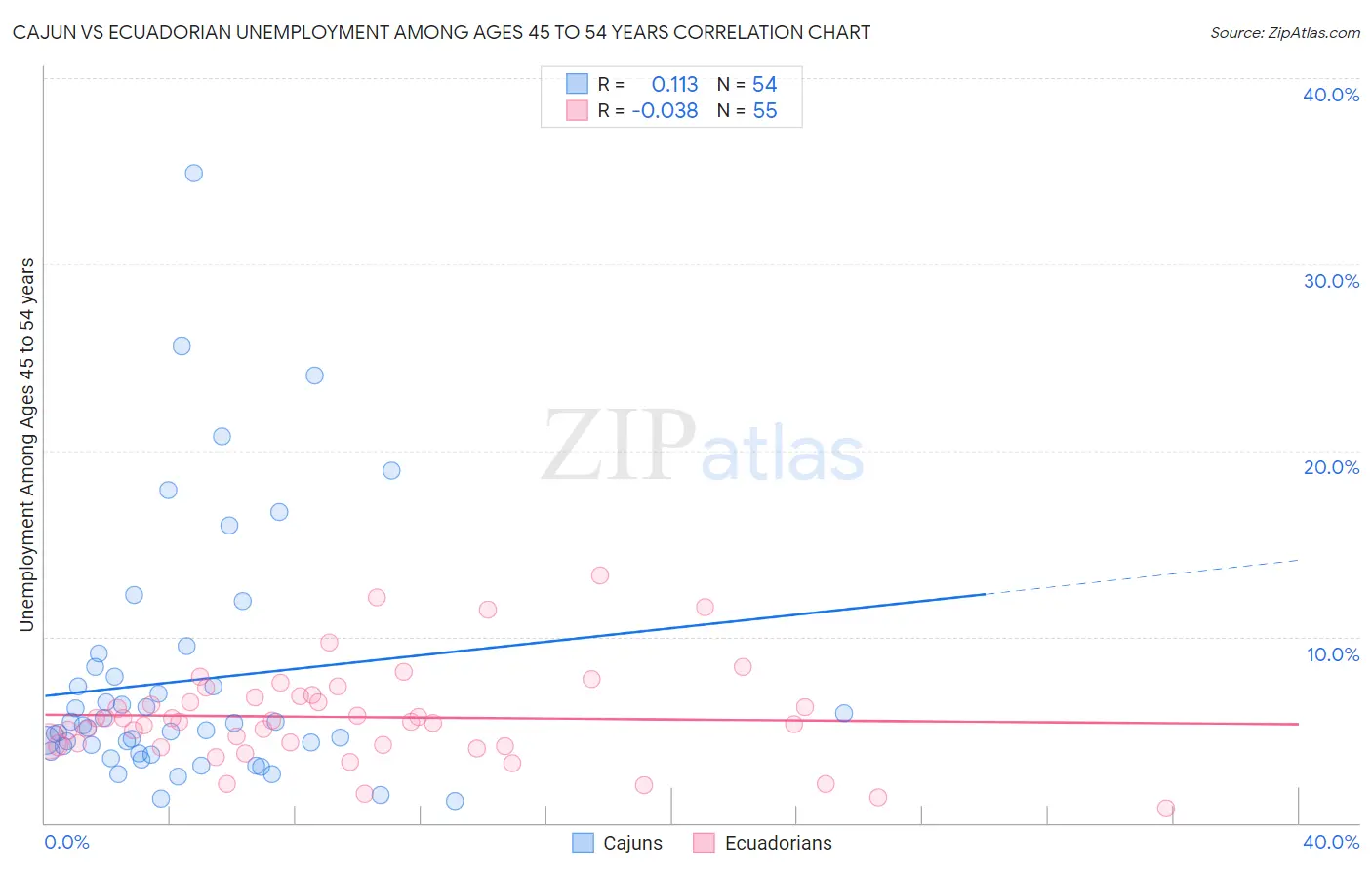 Cajun vs Ecuadorian Unemployment Among Ages 45 to 54 years