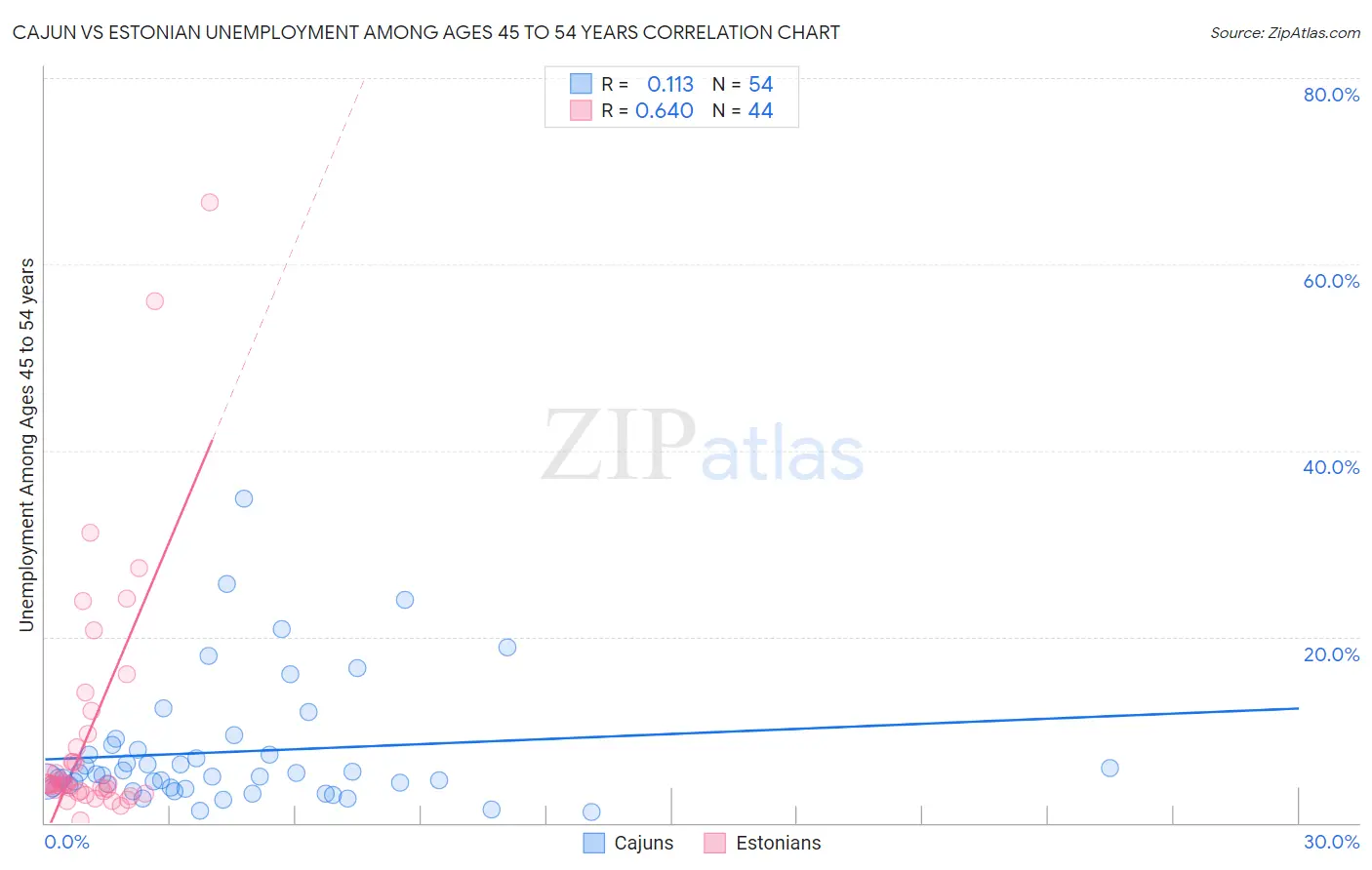Cajun vs Estonian Unemployment Among Ages 45 to 54 years