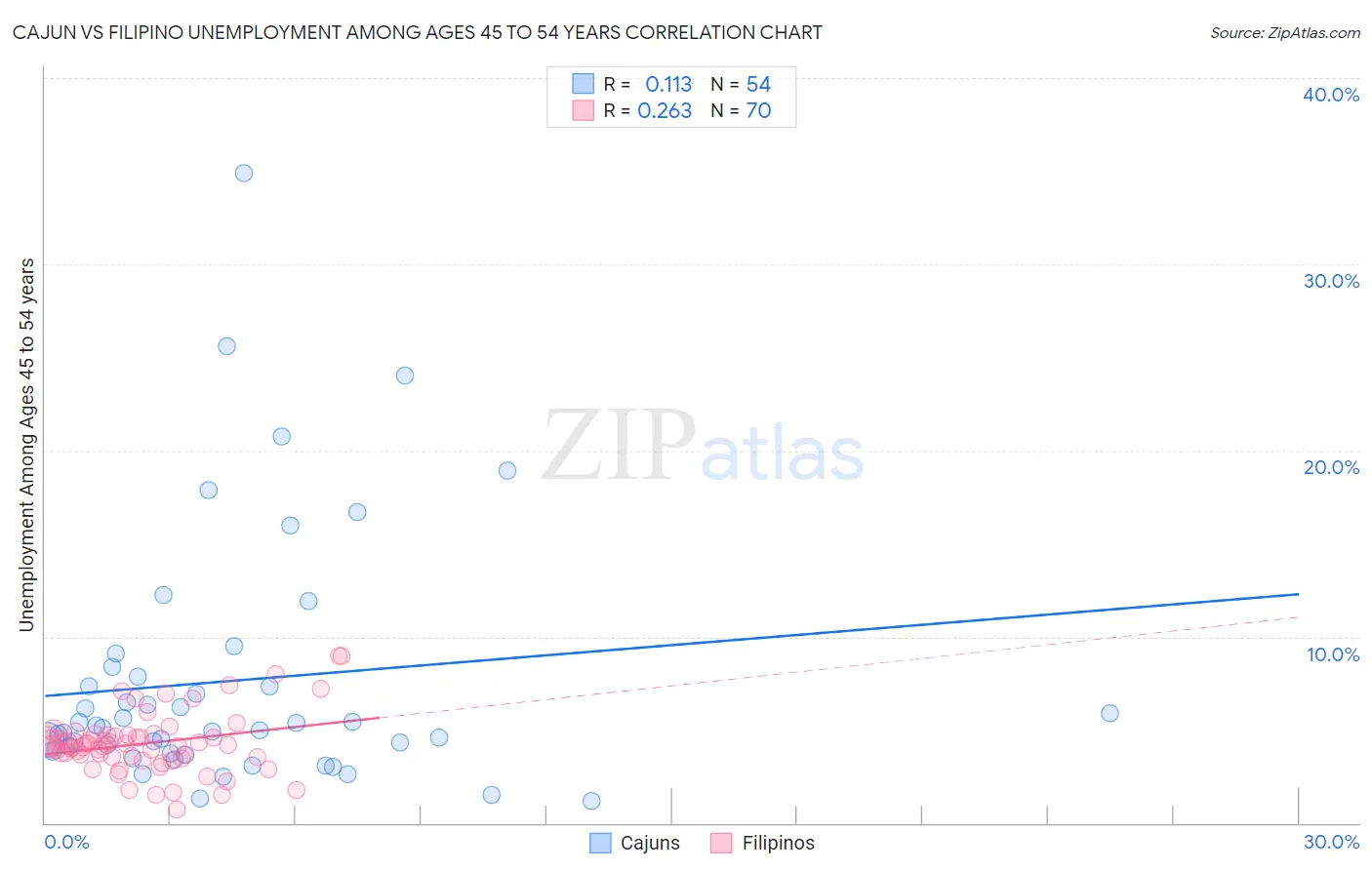 Cajun vs Filipino Unemployment Among Ages 45 to 54 years