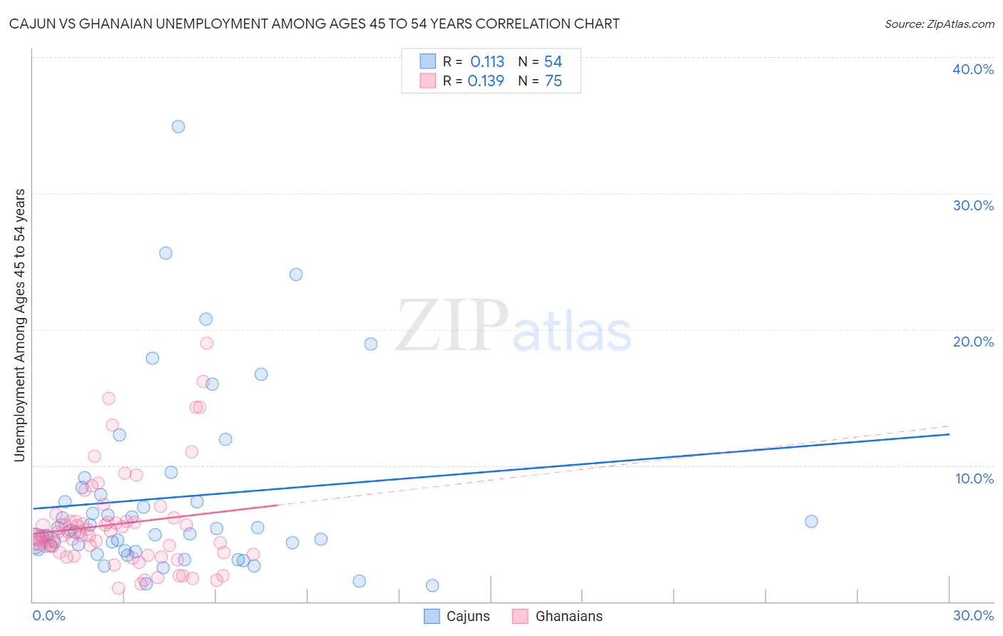 Cajun vs Ghanaian Unemployment Among Ages 45 to 54 years