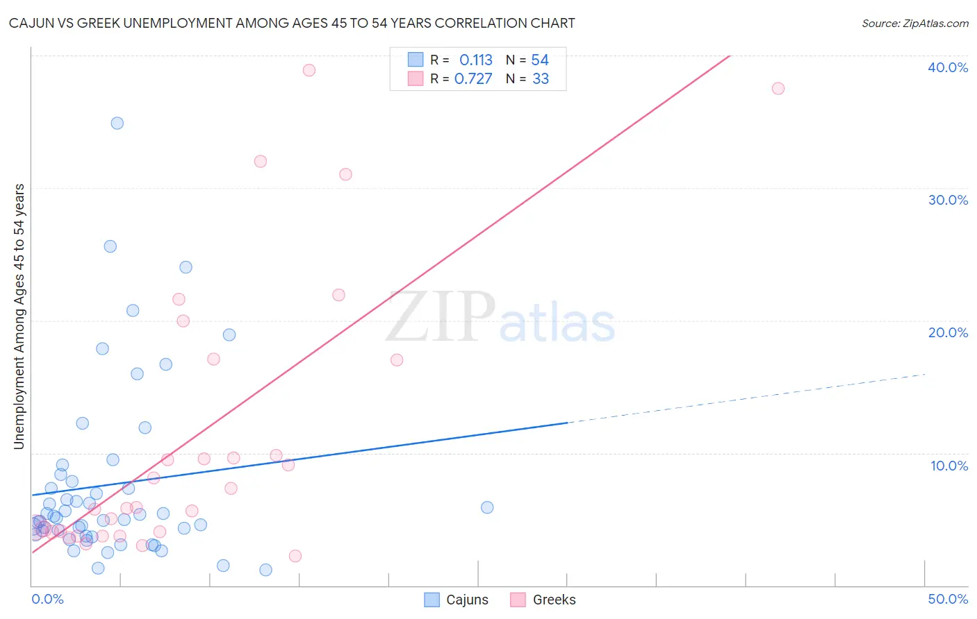 Cajun vs Greek Unemployment Among Ages 45 to 54 years