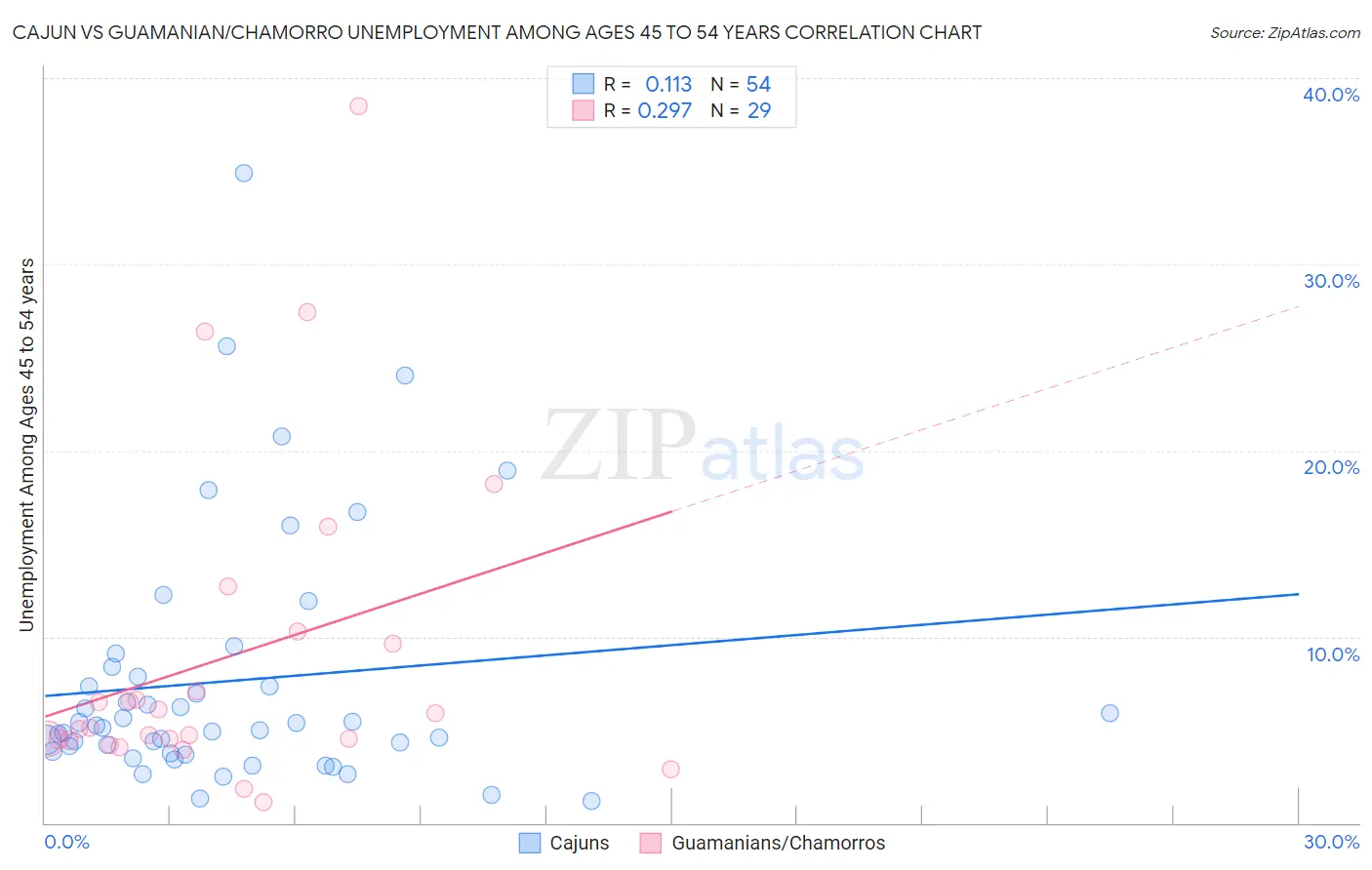 Cajun vs Guamanian/Chamorro Unemployment Among Ages 45 to 54 years