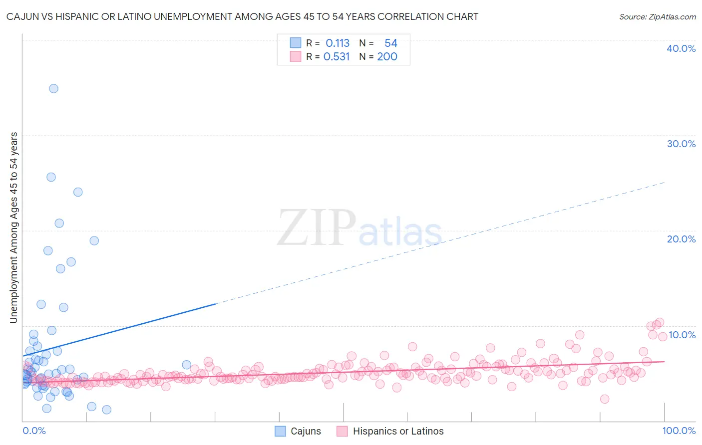 Cajun vs Hispanic or Latino Unemployment Among Ages 45 to 54 years