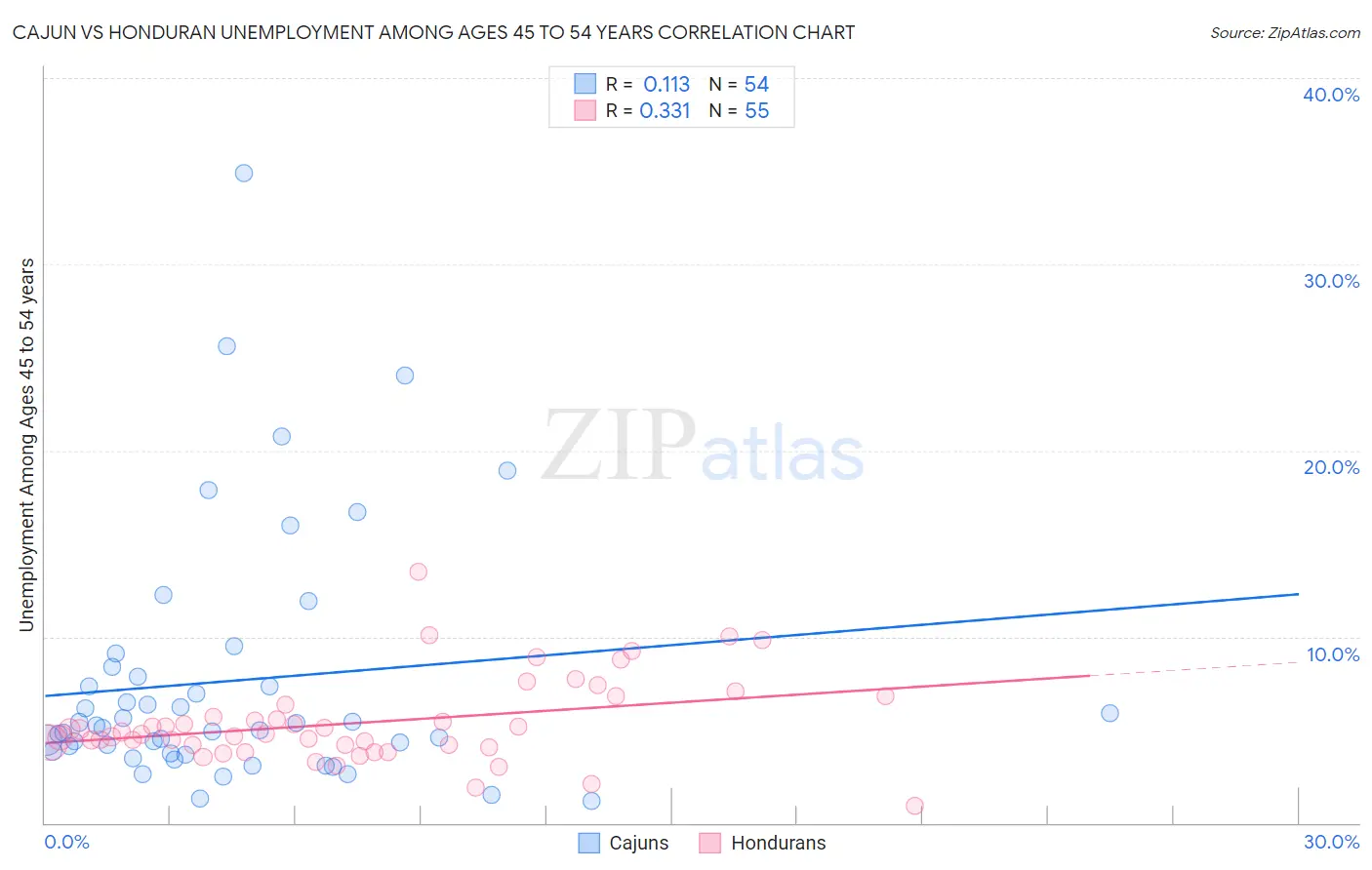 Cajun vs Honduran Unemployment Among Ages 45 to 54 years