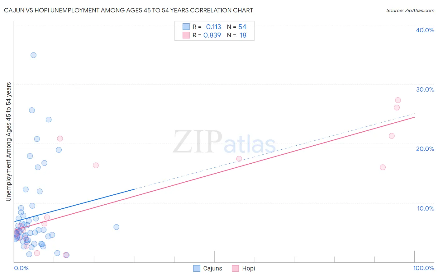 Cajun vs Hopi Unemployment Among Ages 45 to 54 years