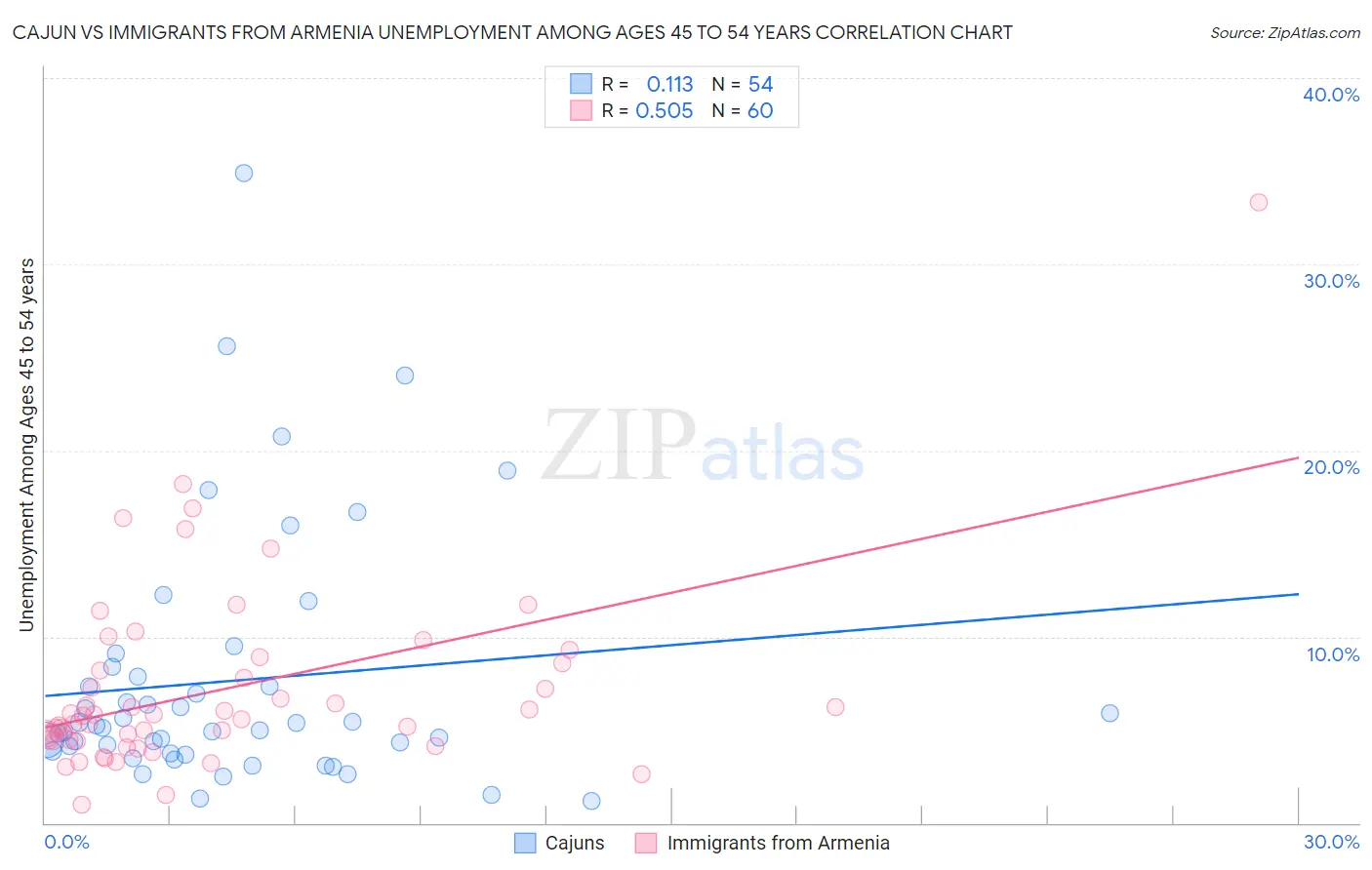 Cajun vs Immigrants from Armenia Unemployment Among Ages 45 to 54 years