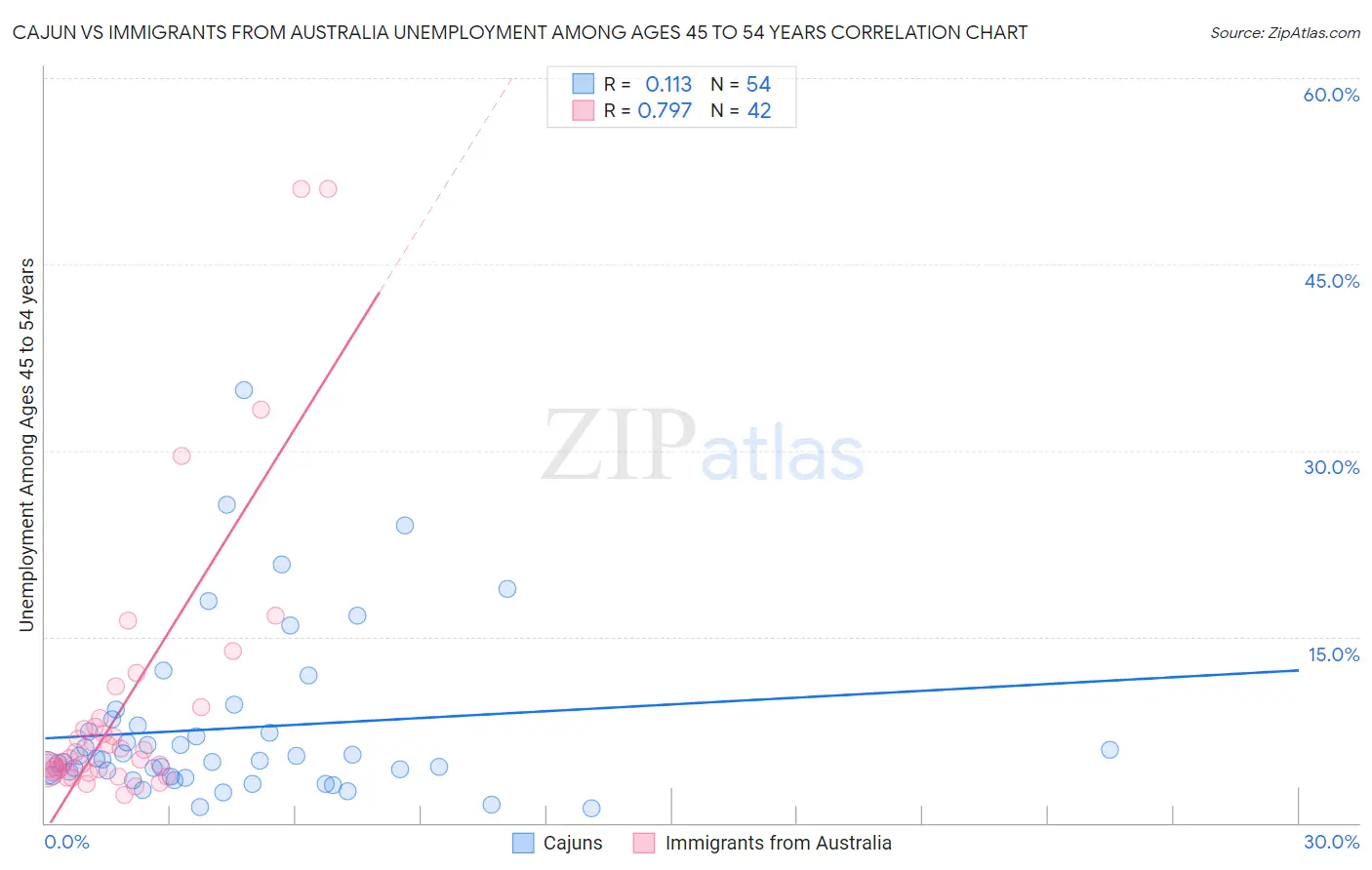 Cajun vs Immigrants from Australia Unemployment Among Ages 45 to 54 years