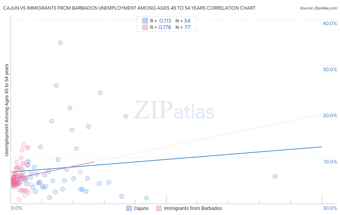 Cajun vs Immigrants from Barbados Unemployment Among Ages 45 to 54 years