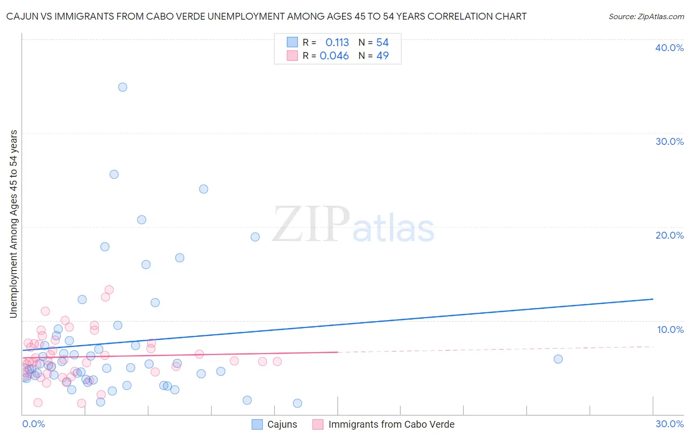 Cajun vs Immigrants from Cabo Verde Unemployment Among Ages 45 to 54 years