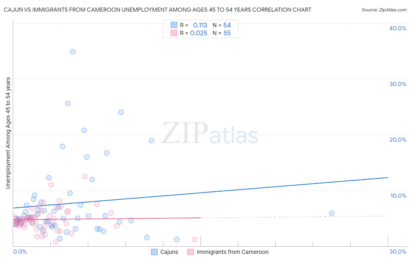 Cajun vs Immigrants from Cameroon Unemployment Among Ages 45 to 54 years