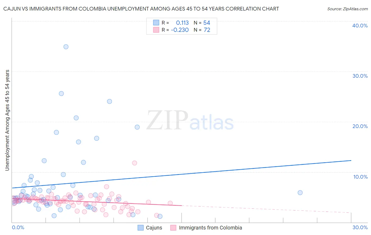 Cajun vs Immigrants from Colombia Unemployment Among Ages 45 to 54 years
