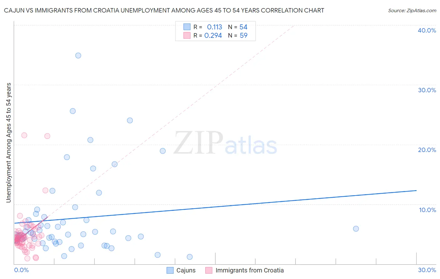 Cajun vs Immigrants from Croatia Unemployment Among Ages 45 to 54 years