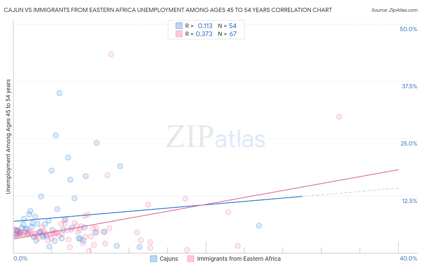 Cajun vs Immigrants from Eastern Africa Unemployment Among Ages 45 to 54 years