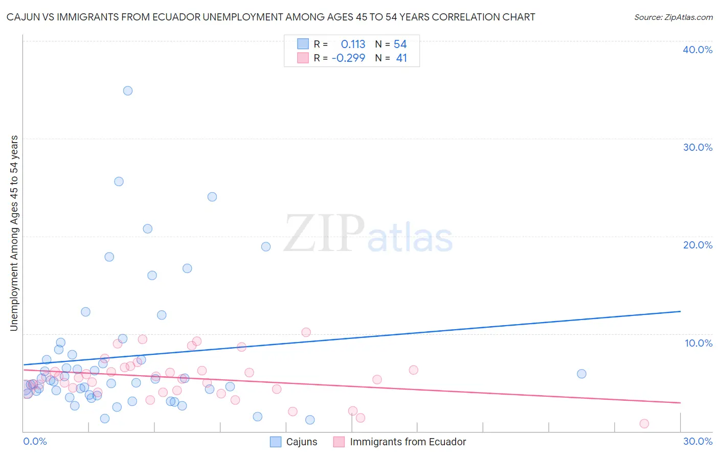 Cajun vs Immigrants from Ecuador Unemployment Among Ages 45 to 54 years