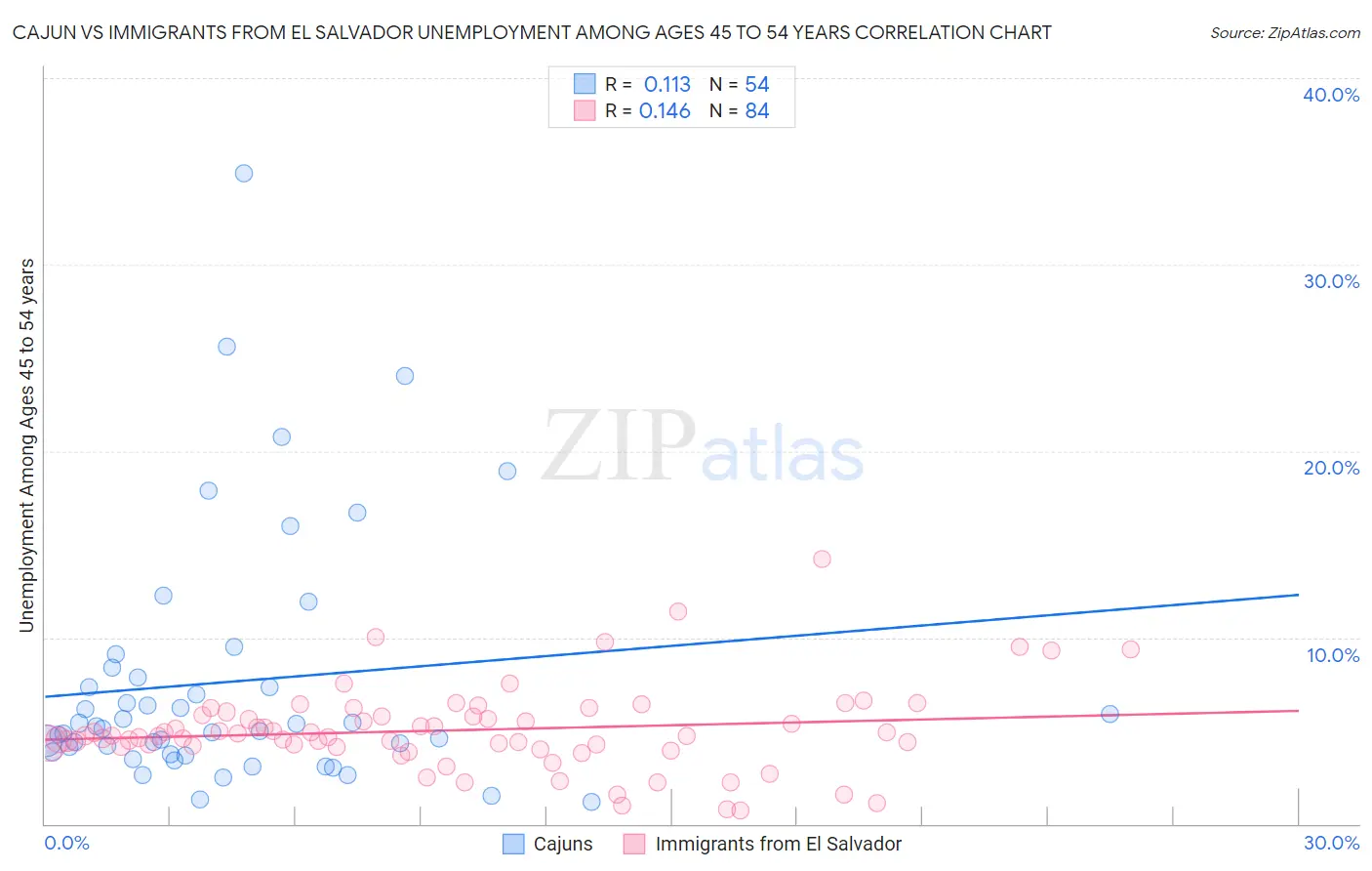 Cajun vs Immigrants from El Salvador Unemployment Among Ages 45 to 54 years
