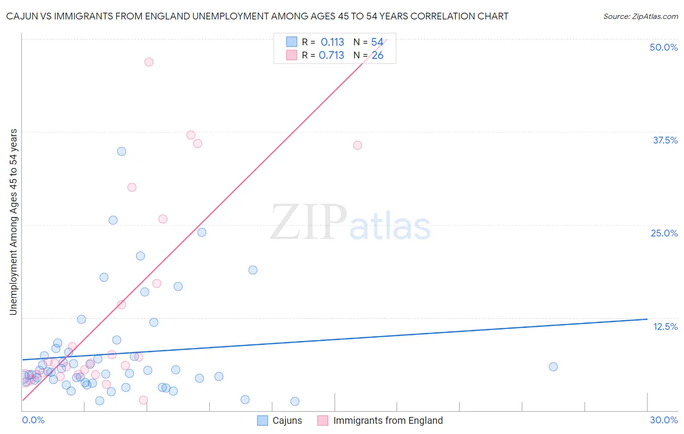 Cajun vs Immigrants from England Unemployment Among Ages 45 to 54 years