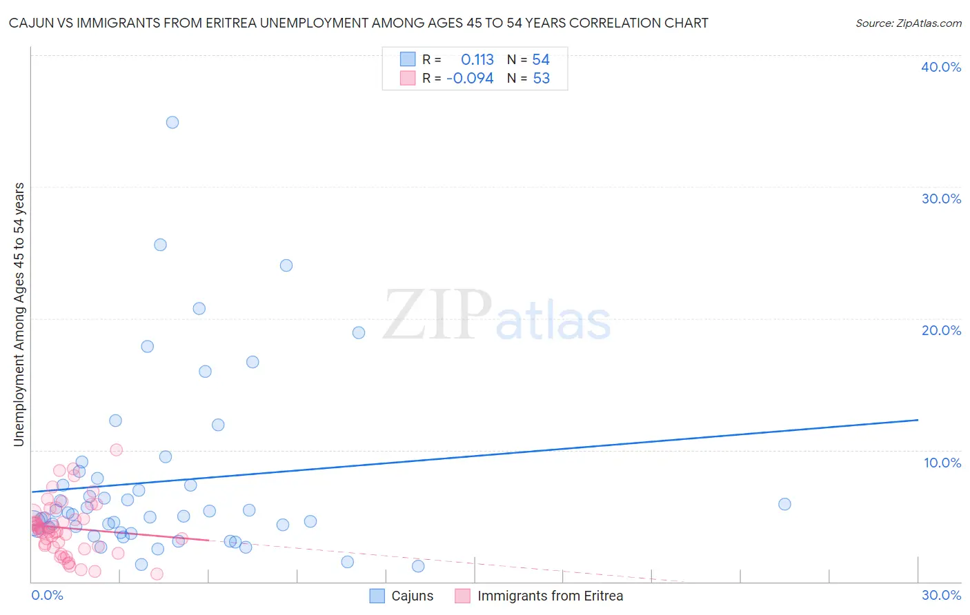 Cajun vs Immigrants from Eritrea Unemployment Among Ages 45 to 54 years