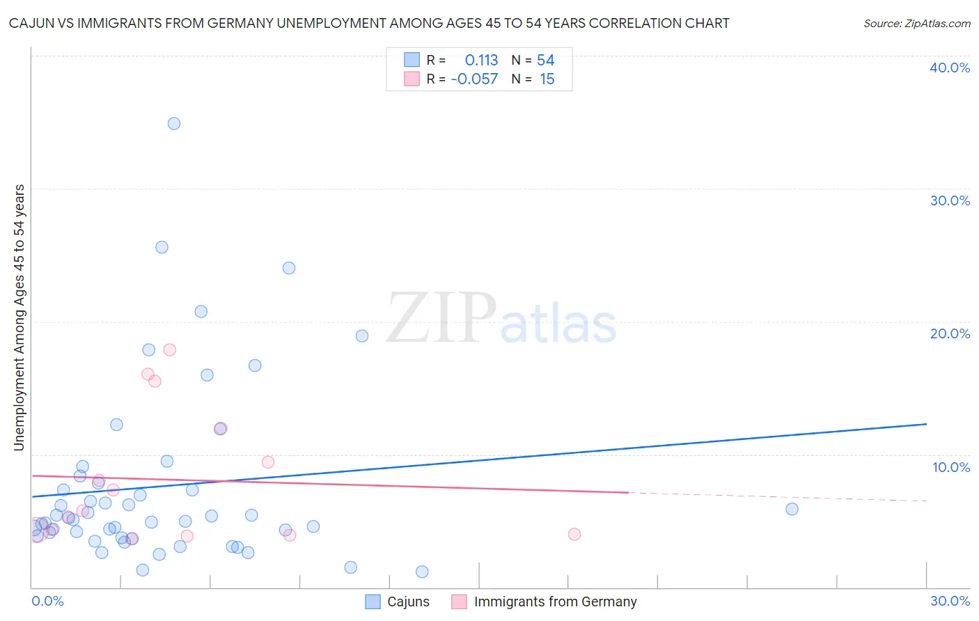 Cajun vs Immigrants from Germany Unemployment Among Ages 45 to 54 years