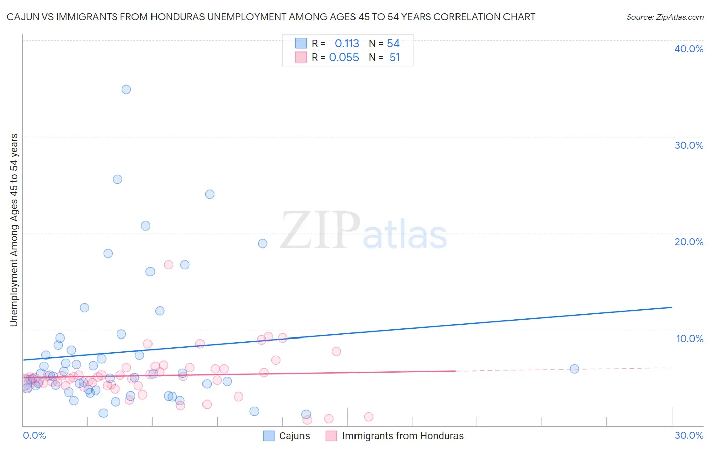 Cajun vs Immigrants from Honduras Unemployment Among Ages 45 to 54 years