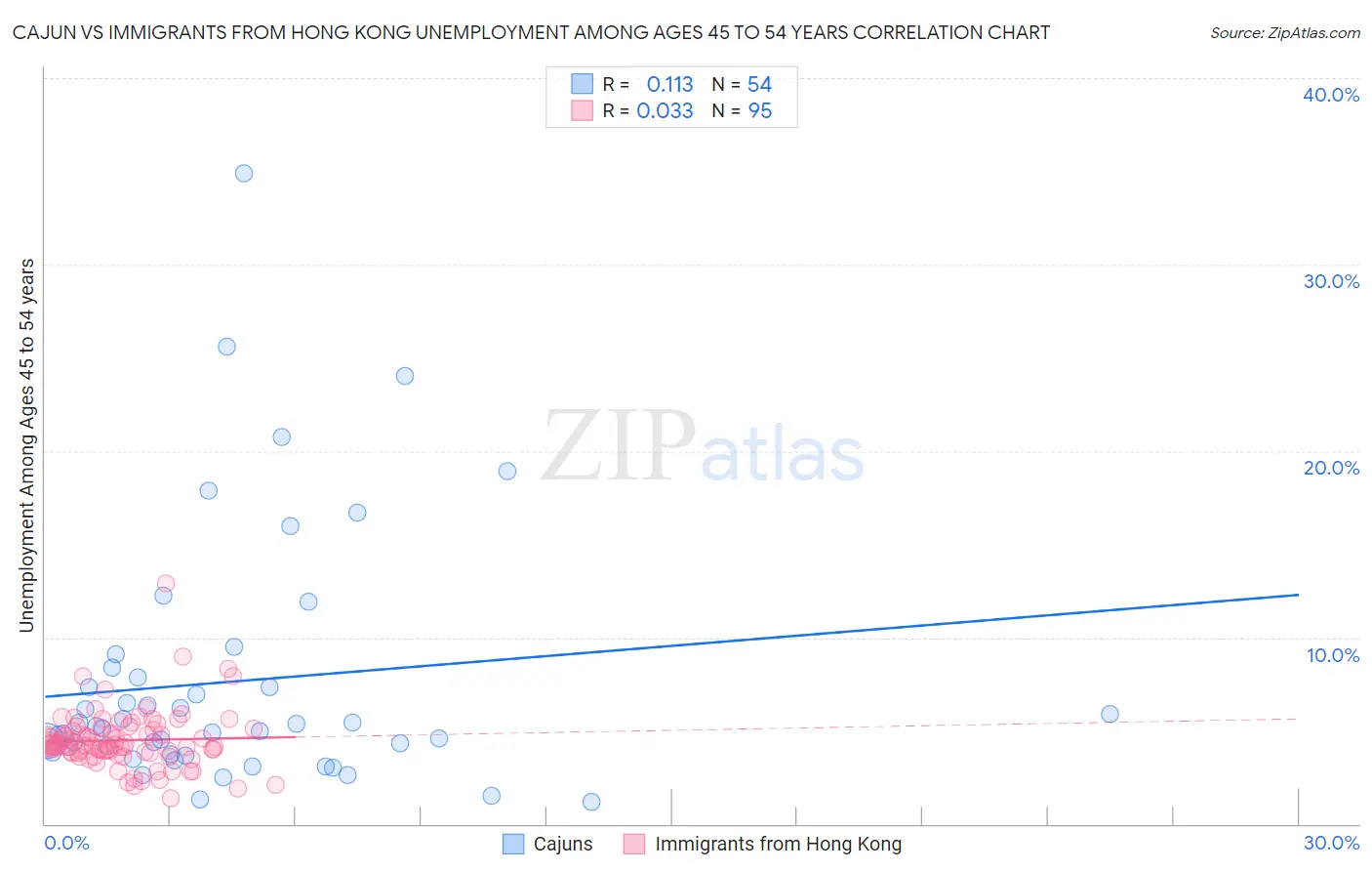 Cajun vs Immigrants from Hong Kong Unemployment Among Ages 45 to 54 years
