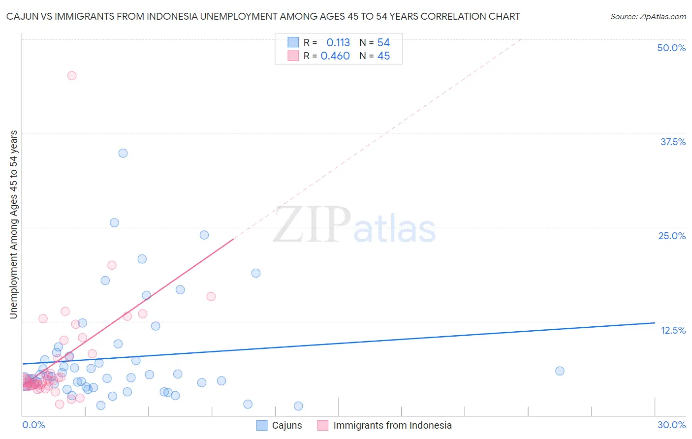 Cajun vs Immigrants from Indonesia Unemployment Among Ages 45 to 54 years