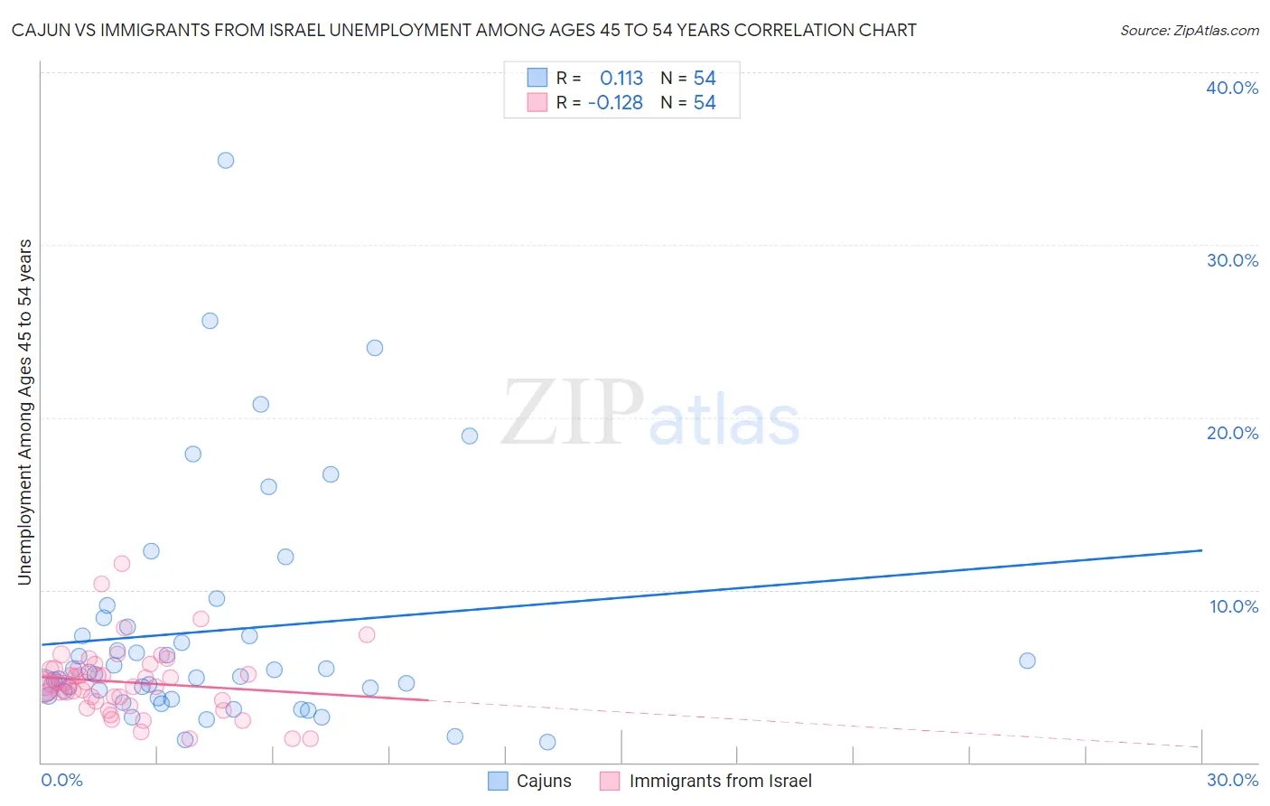 Cajun vs Immigrants from Israel Unemployment Among Ages 45 to 54 years