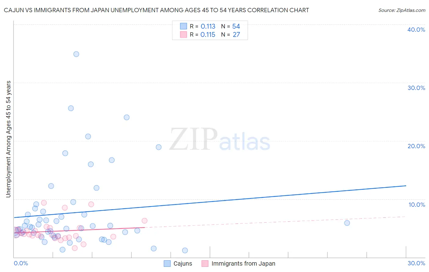 Cajun vs Immigrants from Japan Unemployment Among Ages 45 to 54 years