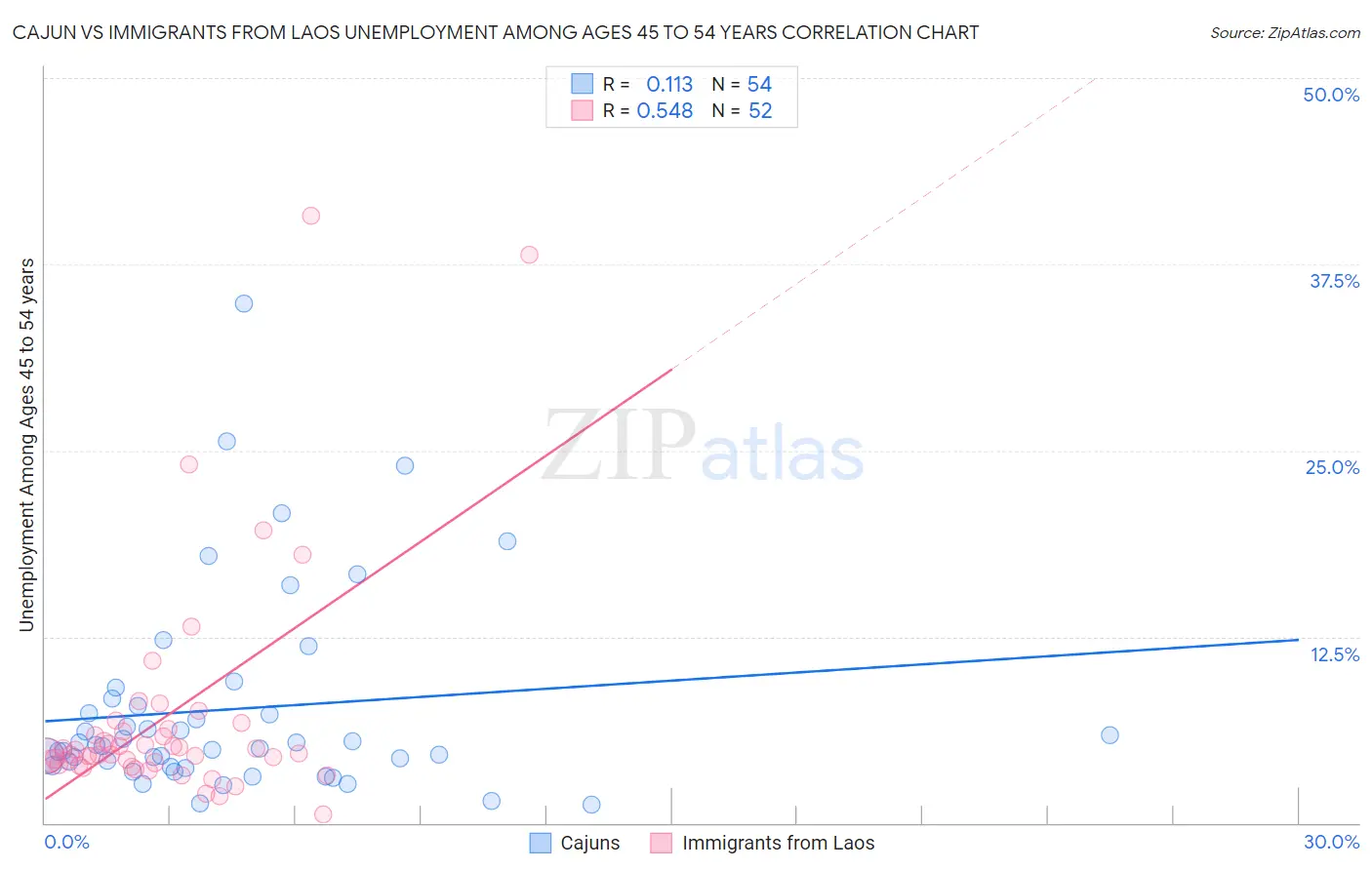Cajun vs Immigrants from Laos Unemployment Among Ages 45 to 54 years