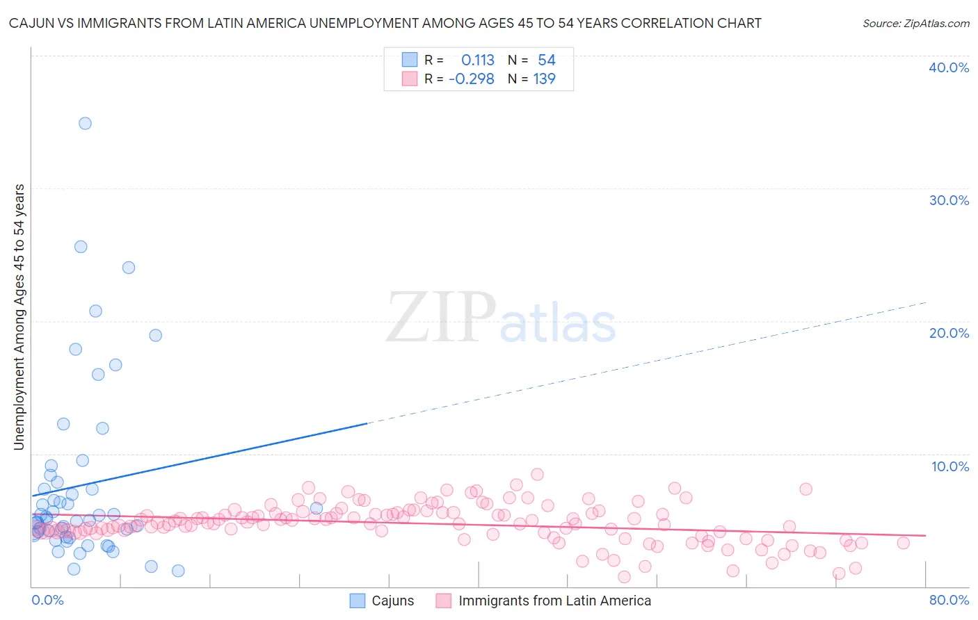 Cajun vs Immigrants from Latin America Unemployment Among Ages 45 to 54 years