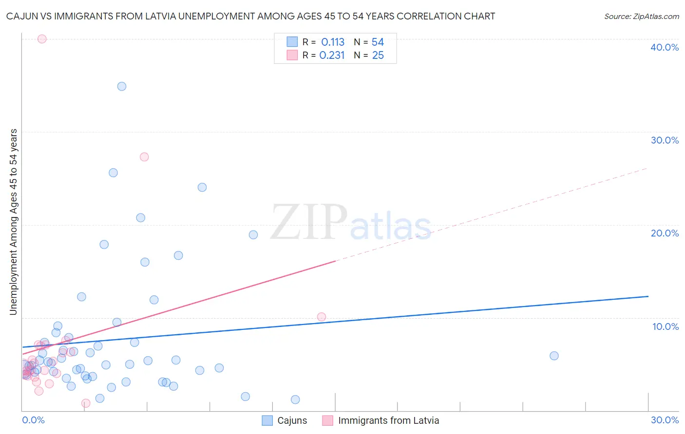 Cajun vs Immigrants from Latvia Unemployment Among Ages 45 to 54 years