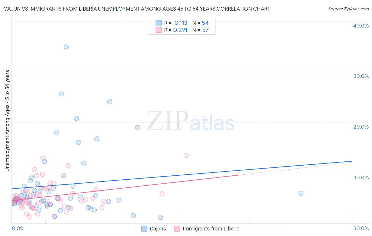 Cajun vs Immigrants from Liberia Unemployment Among Ages 45 to 54 years