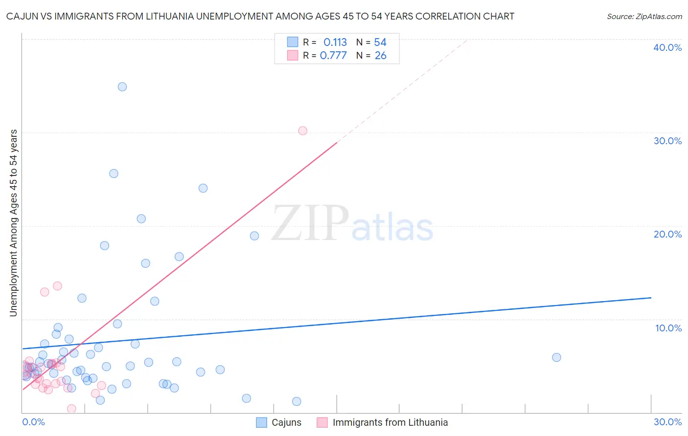 Cajun vs Immigrants from Lithuania Unemployment Among Ages 45 to 54 years