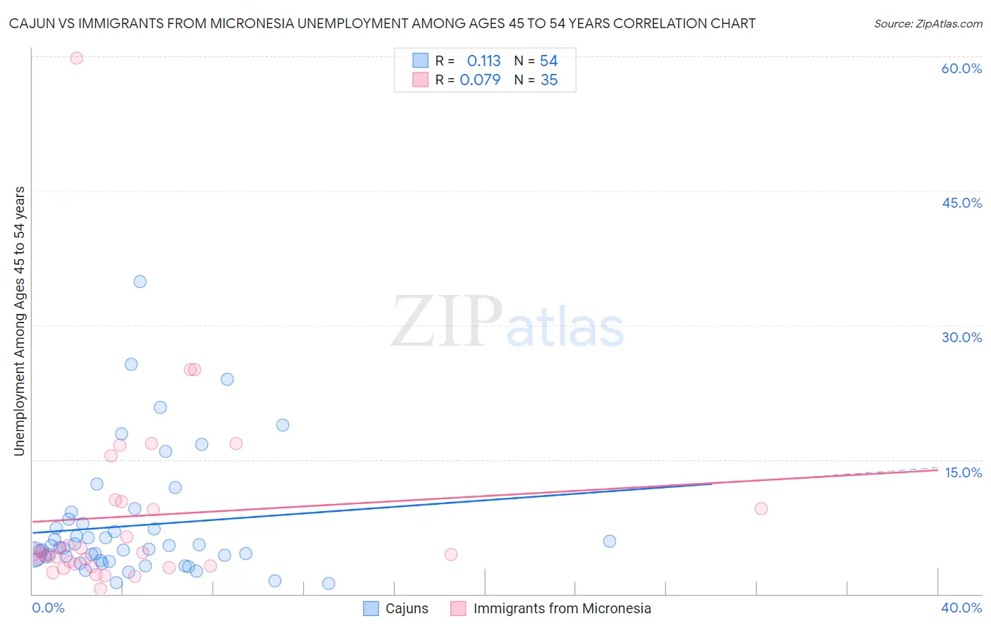 Cajun vs Immigrants from Micronesia Unemployment Among Ages 45 to 54 years