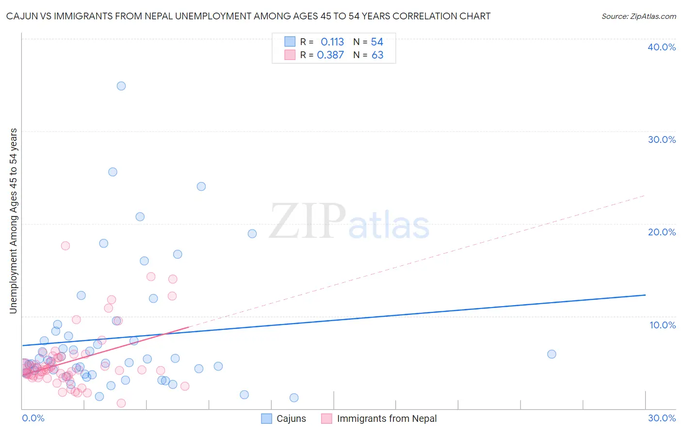 Cajun vs Immigrants from Nepal Unemployment Among Ages 45 to 54 years